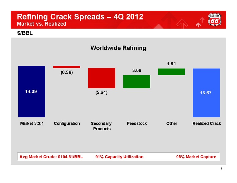 Q4 2012 CONFERENCE CALL – Phillips 66 – slide 10