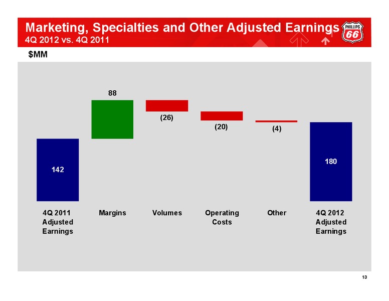 Q4 2012 CONFERENCE CALL – Phillips 66 – slide 12