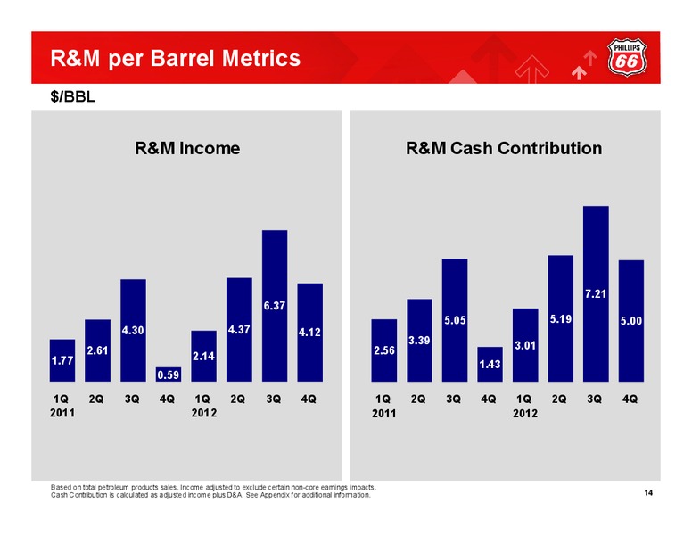 Q4 2012 CONFERENCE CALL – Phillips 66 – slide 13