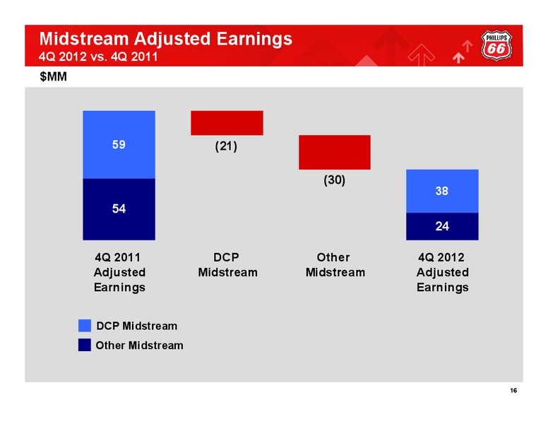 Q4 2012 CONFERENCE CALL – Phillips 66 – slide 15