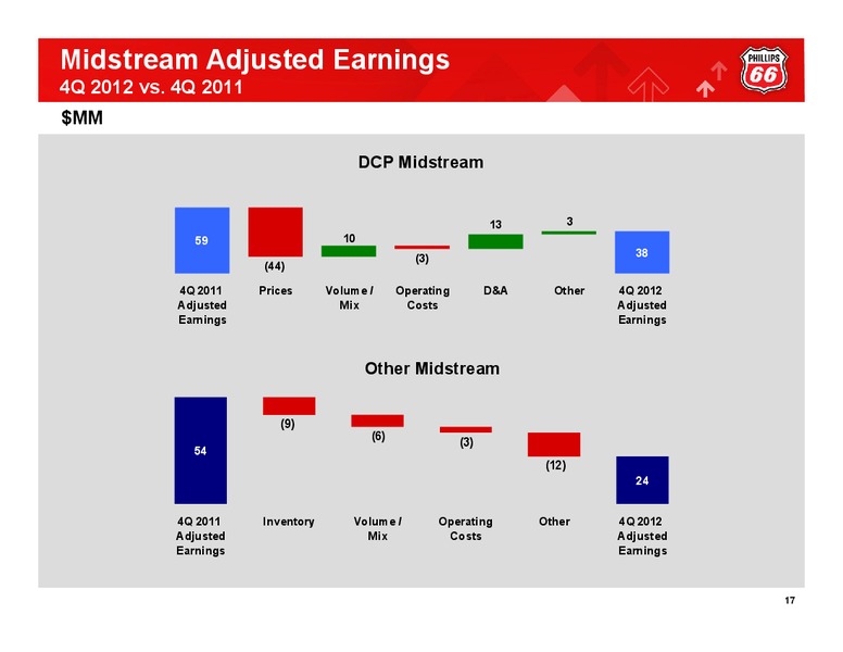 Q4 2012 CONFERENCE CALL – Phillips 66 – slide 16