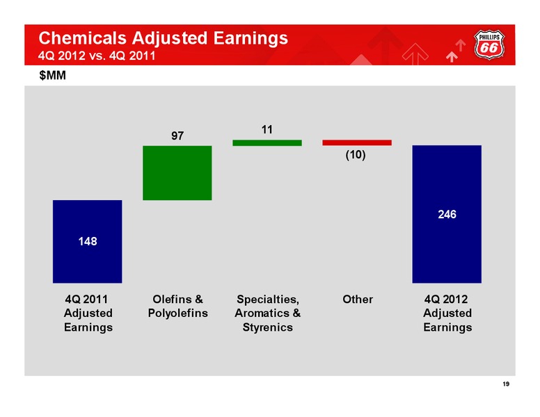 Q4 2012 CONFERENCE CALL – Phillips 66 – slide 18