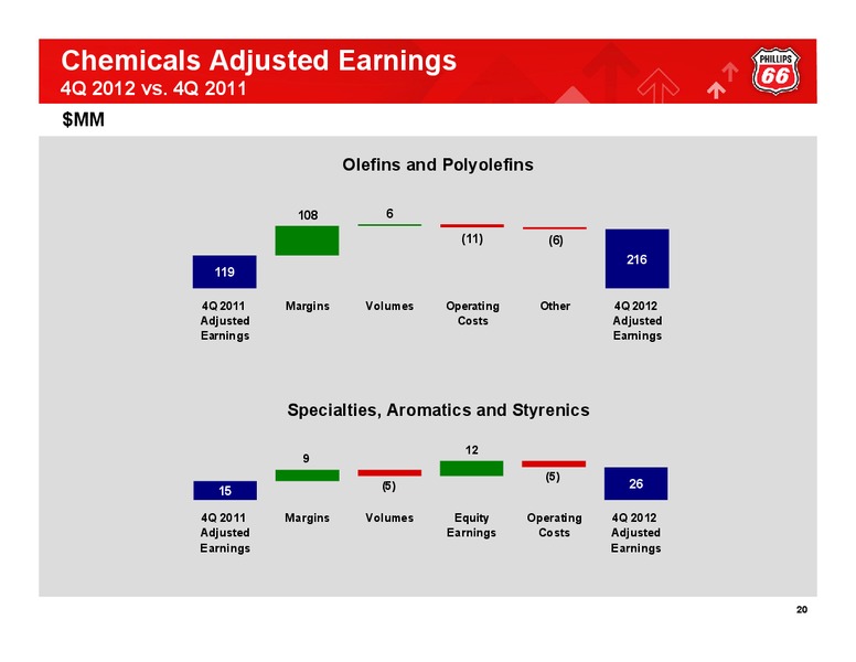 Q4 2012 CONFERENCE CALL – Phillips 66 – slide 19