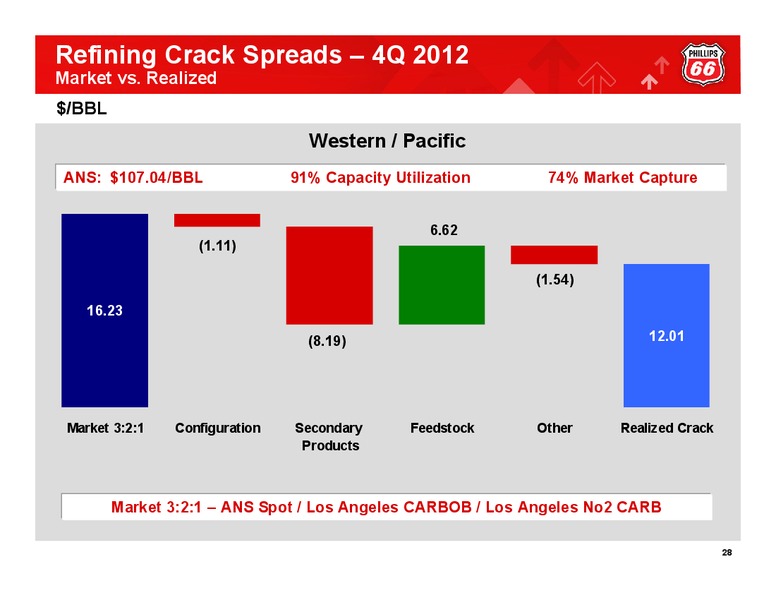 Q4 2012 CONFERENCE CALL – Phillips 66 – slide 27