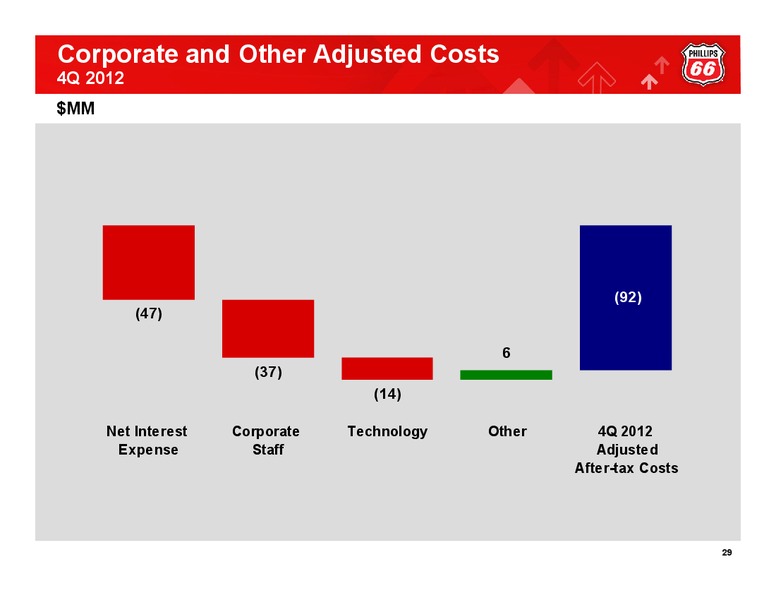 Q4 2012 CONFERENCE CALL – Phillips 66 – slide 28