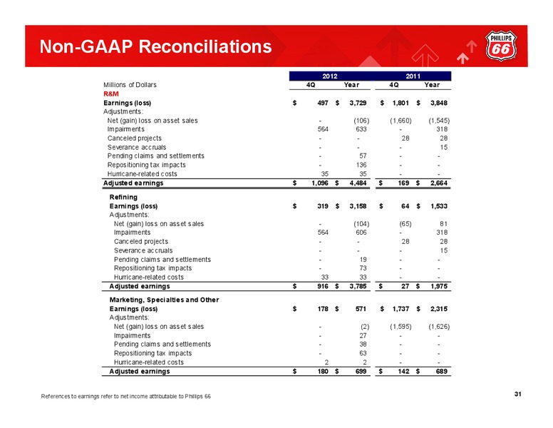 Q4 2012 CONFERENCE CALL – Phillips 66 – slide 30