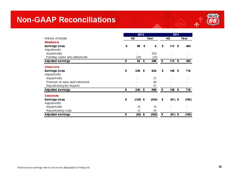 Q4 2012 CONFERENCE CALL – Phillips 66 – slide 31