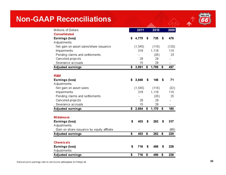 Q4 2012 CONFERENCE CALL – Phillips 66 – slide 32