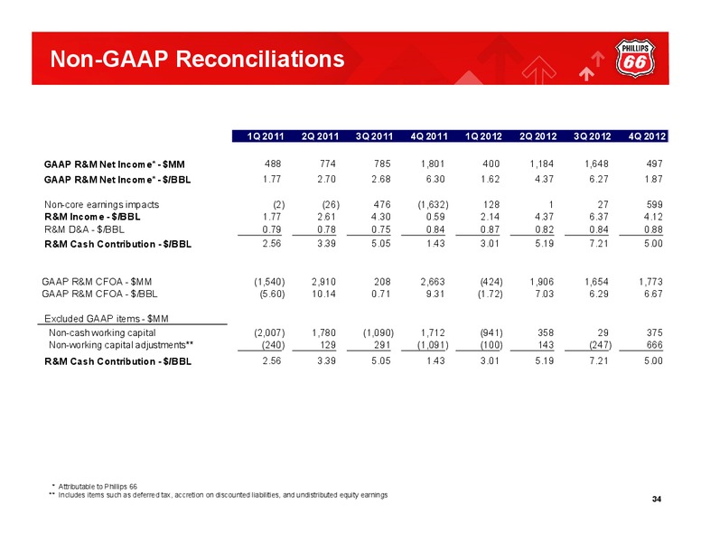 Q4 2012 CONFERENCE CALL – Phillips 66 – slide 33