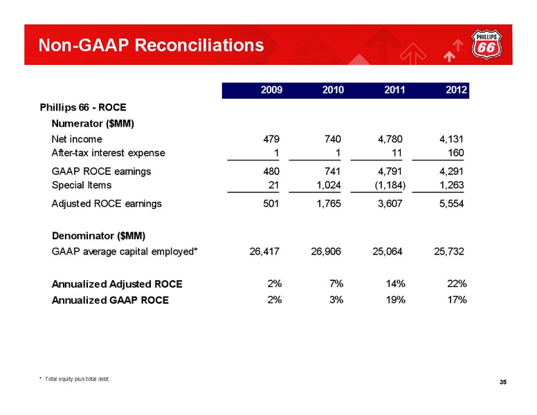 Q4 2012 CONFERENCE CALL – Phillips 66 – slide 34