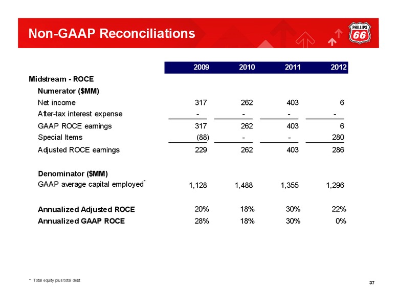 Q4 2012 CONFERENCE CALL – Phillips 66 – slide 36