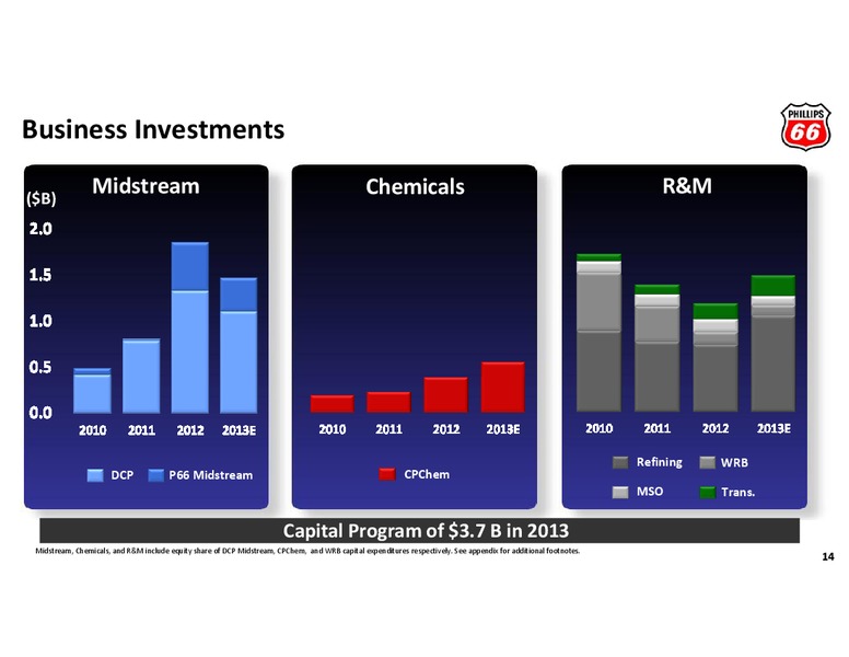 CREDIT SUISSE ENERGY SUMMIT – Phillips 66 – slide 13