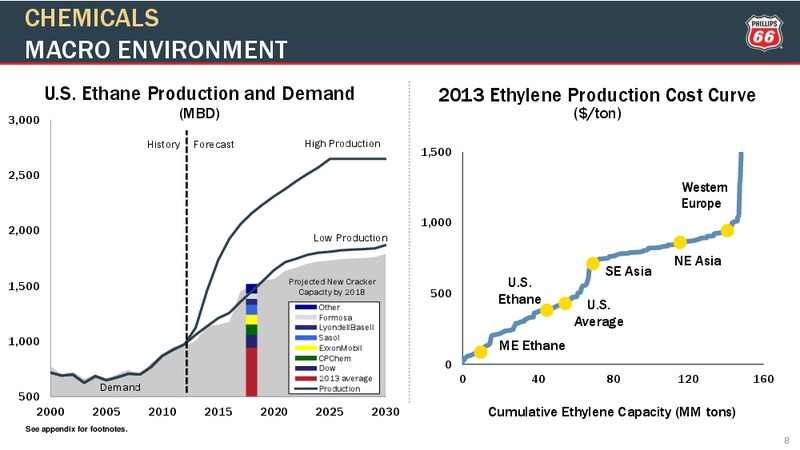 CREDIT SUISSE ENERGY SUMMIT – Phillips 66 – slide 7