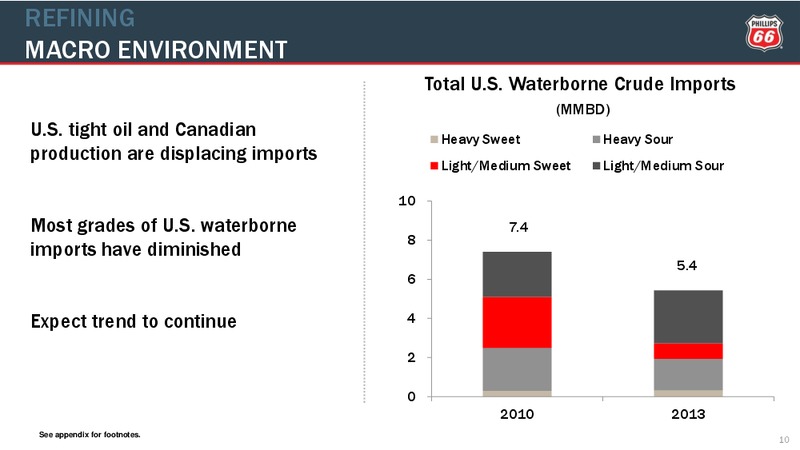 CREDIT SUISSE ENERGY SUMMIT – Phillips 66 – slide 9