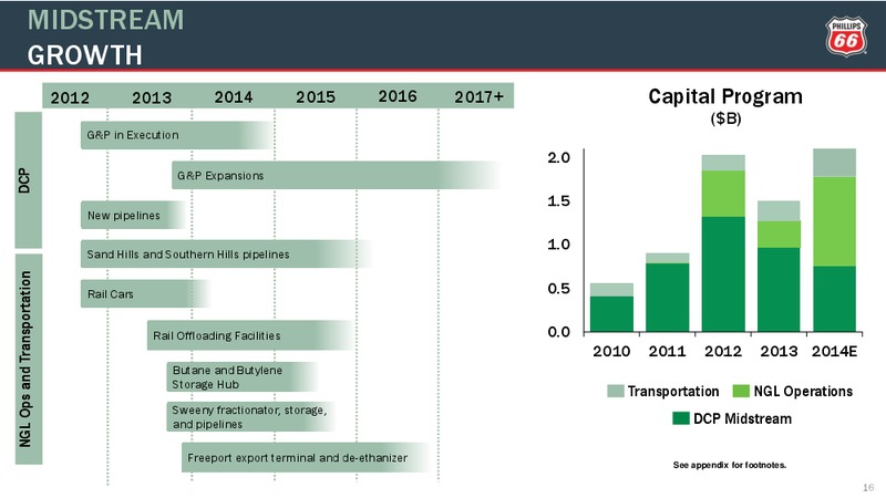 CREDIT SUISSE ENERGY SUMMIT – Phillips 66 – slide 15