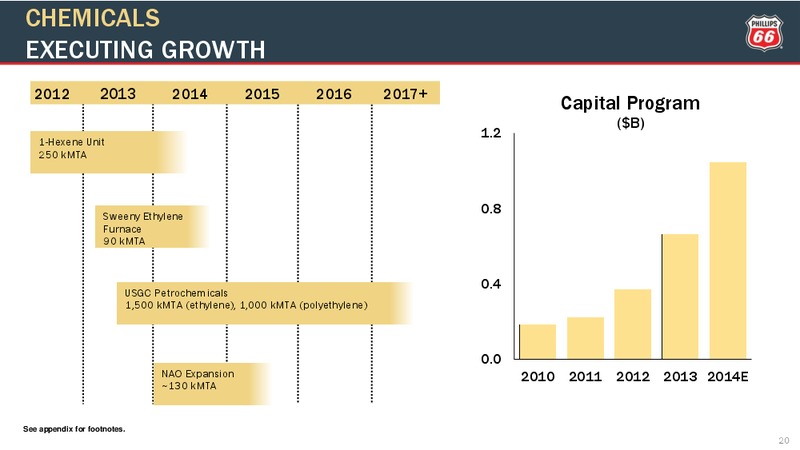CREDIT SUISSE ENERGY SUMMIT – Phillips 66 – slide 19