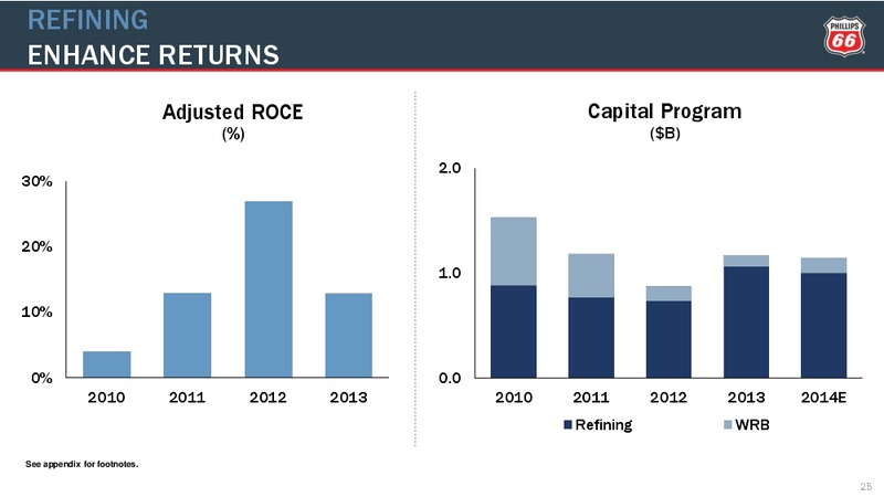 CREDIT SUISSE ENERGY SUMMIT – Phillips 66 – slide 24