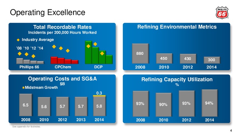 2015 Credit Suisse Energy Summit – Phillips 66 – slide 3