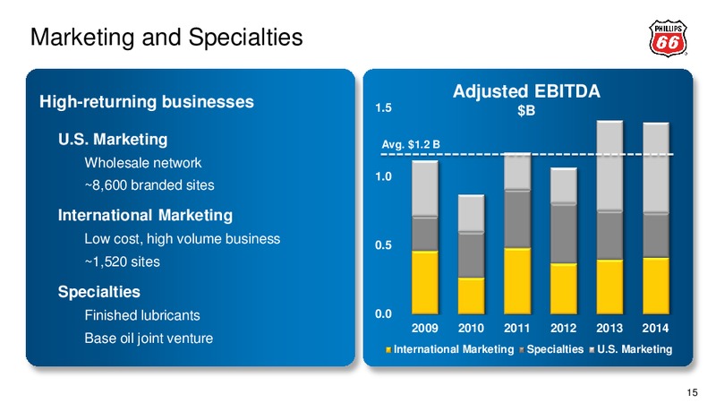 2015 Credit Suisse Energy Summit – Phillips 66 – slide 14