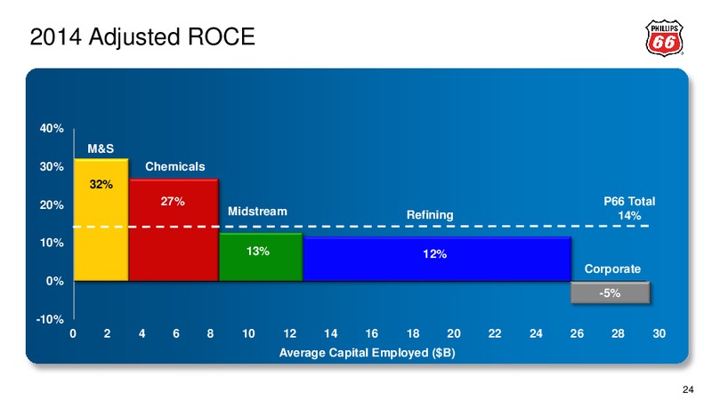 2015 Credit Suisse Energy Summit – Phillips 66 – slide 23
