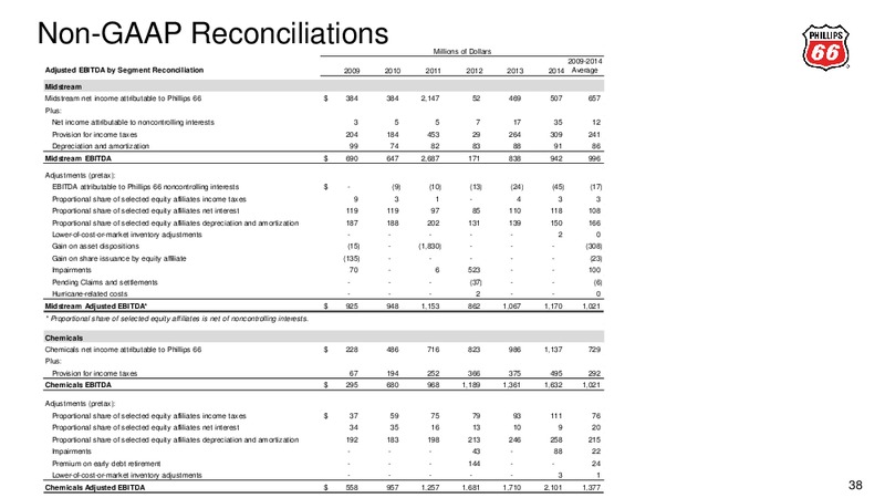 2015 Credit Suisse Energy Summit – Phillips 66 – slide 35