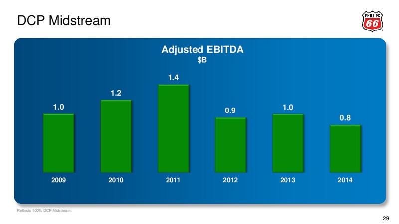 FEBRUARY 2015 CREDIT SUISSE ENERGY SUMMIT – Phillips 66 – slide 28