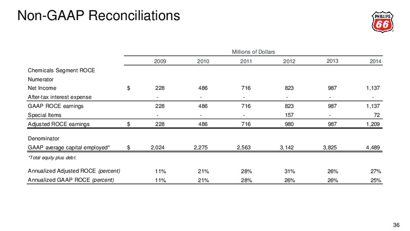 FEBRUARY 2015 CREDIT SUISSE ENERGY SUMMIT – Phillips 66 – slide 33