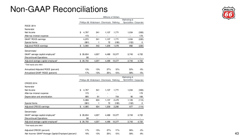 FEBRUARY 2015 CREDIT SUISSE ENERGY SUMMIT – Phillips 66 – slide 40