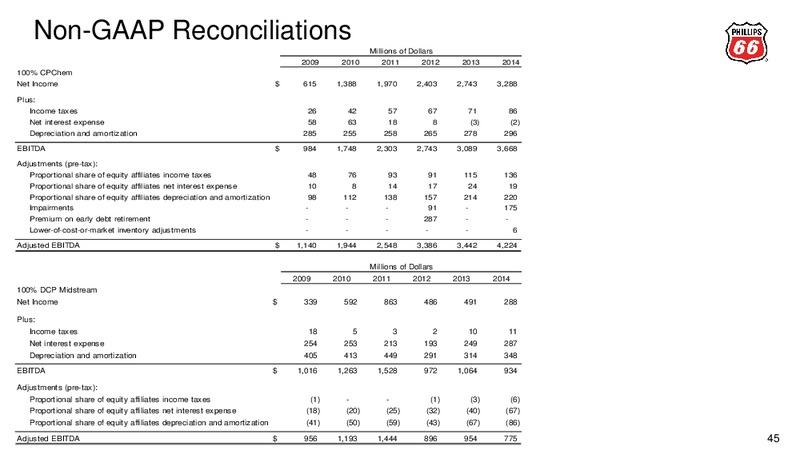FEBRUARY 2015 CREDIT SUISSE ENERGY SUMMIT – Phillips 66 – slide 42
