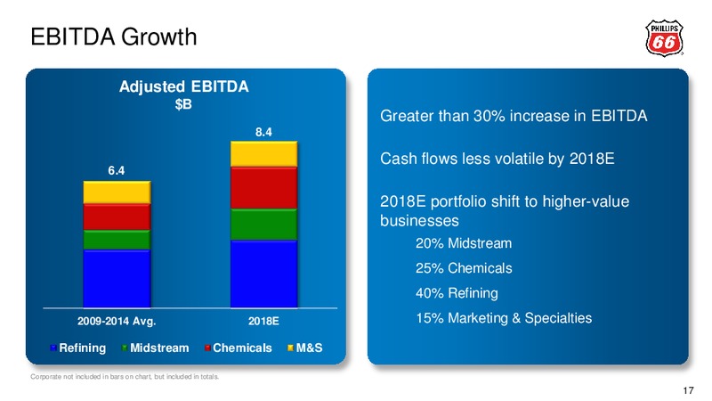 BAML 2015 REFINING CONFERENCE – Phillips 66 – slide 16