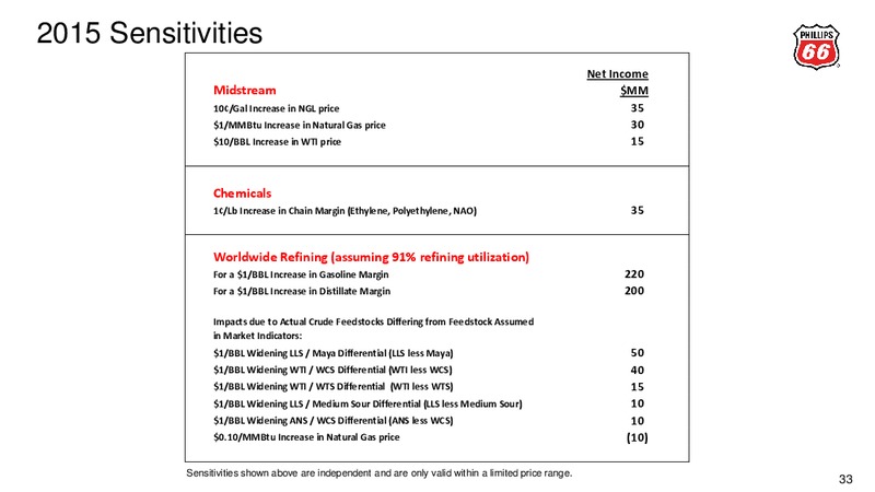 BAML 2015 REFINING CONFERENCE – Phillips 66 – slide 30