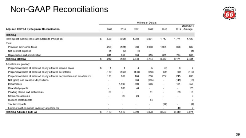 BAML 2015 REFINING CONFERENCE – Phillips 66 – slide 36