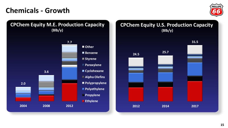 HOWARD WEIL 41ST ANNUAL ENERGY CONFERENCE – Phillips 66 – slide 14