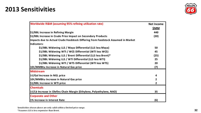 HOWARD WEIL 41ST ANNUAL ENERGY CONFERENCE – Phillips 66 – slide 29