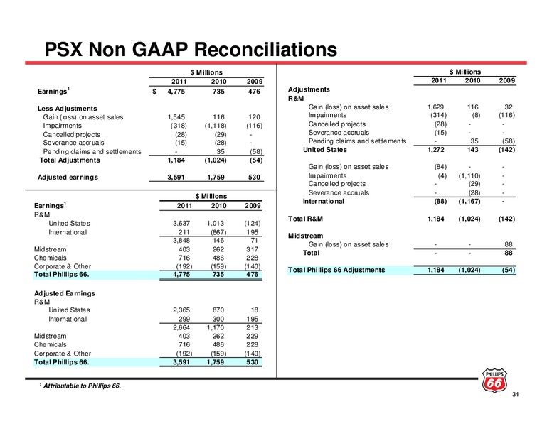 INVESTOR UPDATE – Phillips 66 – slide 33