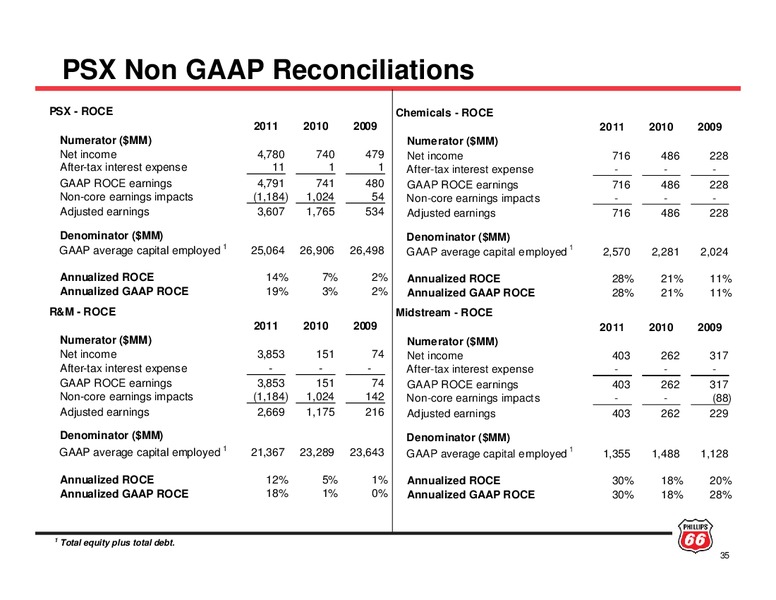 INVESTOR UPDATE – Phillips 66 – slide 34
