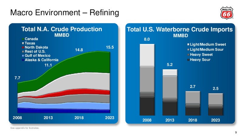 2014 ANALYST MEETING – Phillips 66 – slide 10