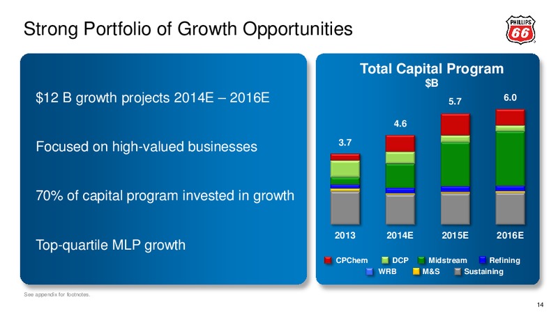 2014 ANALYST MEETING – Phillips 66 – slide 15