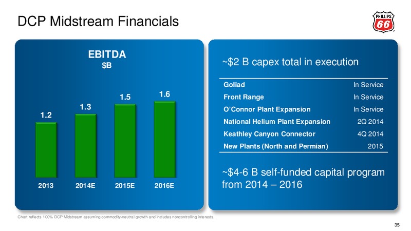 2014 ANALYST MEETING – Phillips 66 – slide 36
