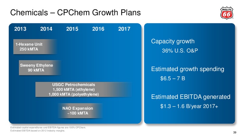 2014 ANALYST MEETING – Phillips 66 – slide 40