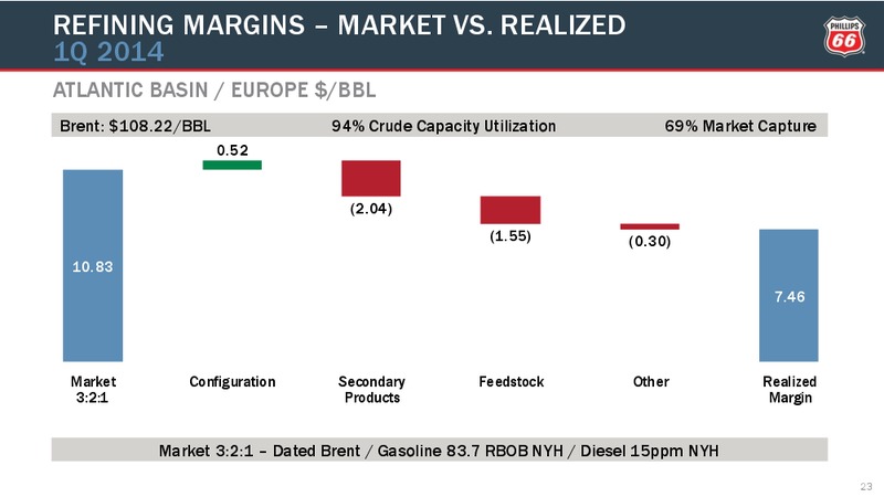 First Quarter Conference Call – Phillips 66 – slide 22
