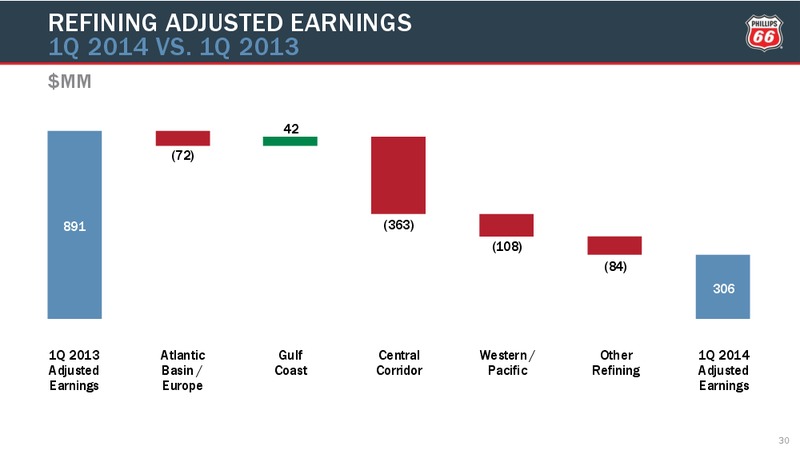First Quarter Conference Call – Phillips 66 – slide 29
