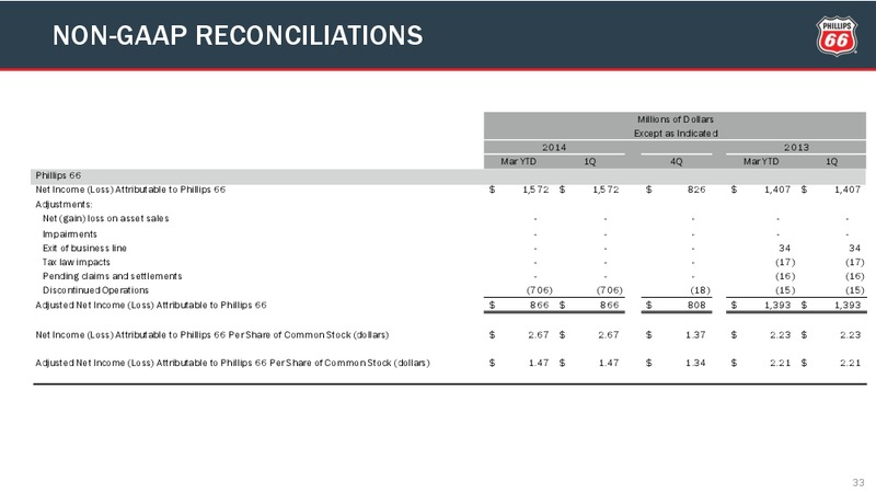 First Quarter Conference Call – Phillips 66 – slide 32