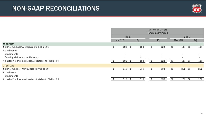 First Quarter Conference Call – Phillips 66 – slide 33