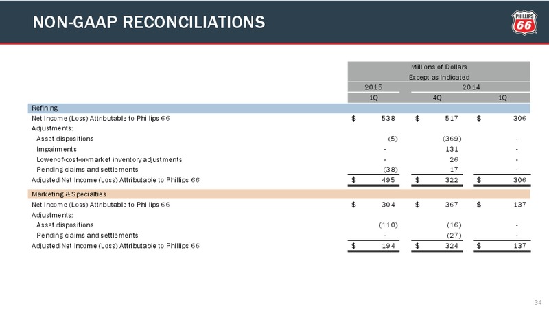 Q1 2015 CONFERENCE CALL – Phillips 66 – slide 33