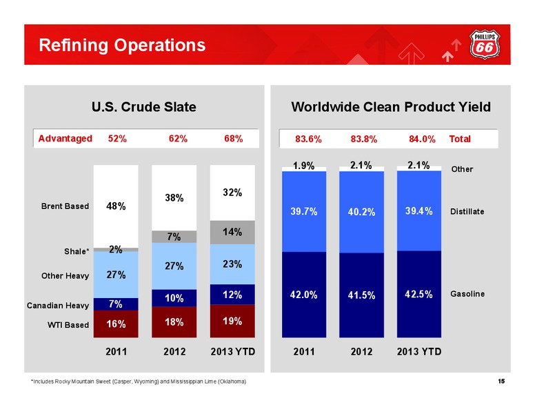 Q1 2013 EARNINGS CALL – Phillips 66 – slide 14