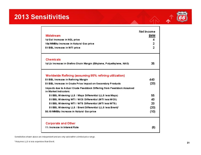 Q1 2013 EARNINGS CALL – Phillips 66 – slide 20