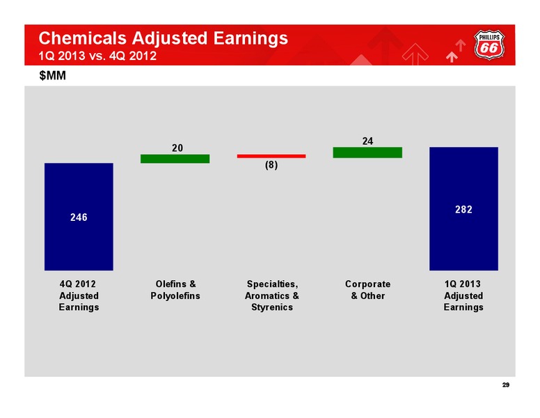 Q1 2013 EARNINGS CALL – Phillips 66 – slide 28