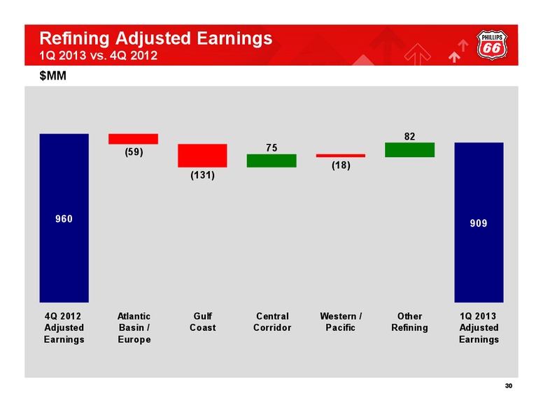 Q1 2013 EARNINGS CALL – Phillips 66 – slide 29