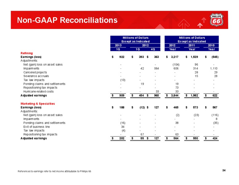 Q1 2013 EARNINGS CALL – Phillips 66 – slide 33
